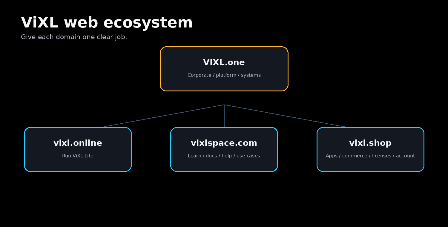 Diagram of the ViXL sites: vixl.one, vixl.online, vixlspace.com, and vixl.shop