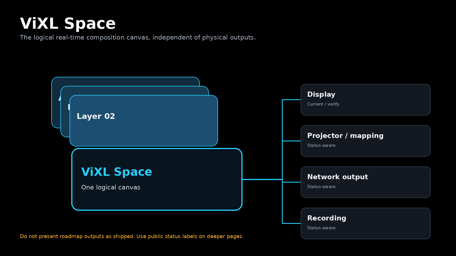 Diagram separating ViXL Space from separately verified output destinations