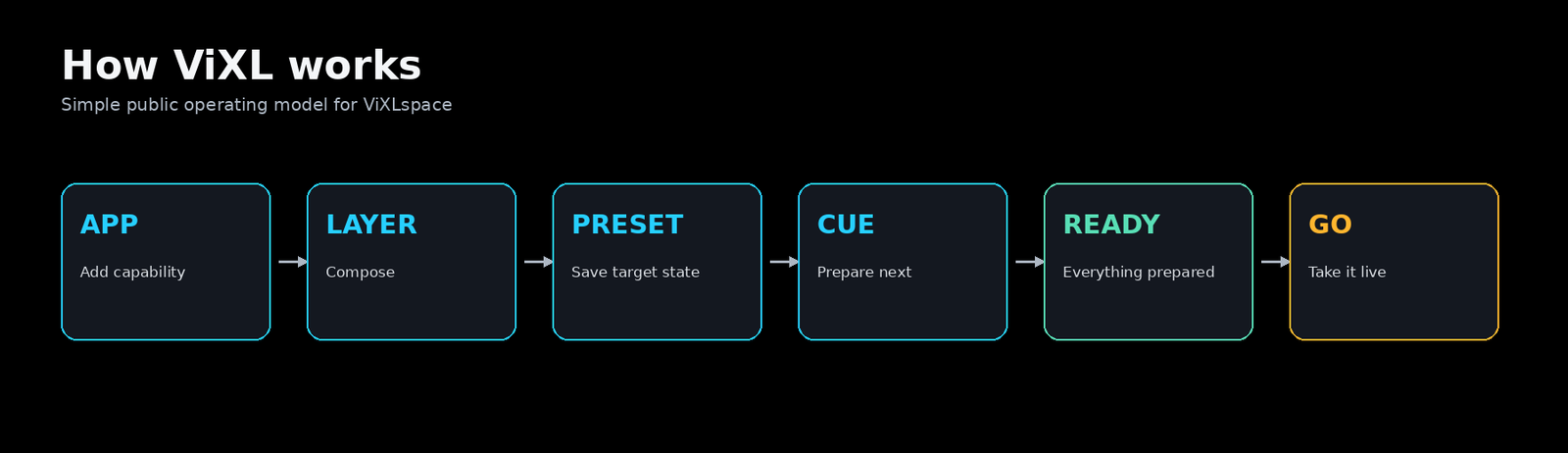 Workflow diagram: App, Layer, Preset, Cue, READY, GO